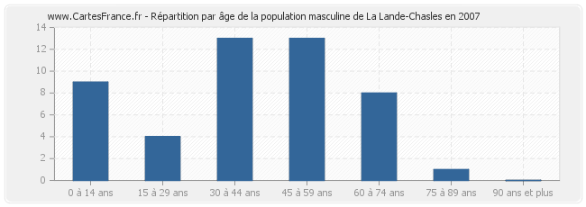 Répartition par âge de la population masculine de La Lande-Chasles en 2007